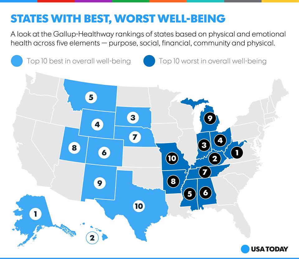 What are the happiest, healthiest states in the USA?
